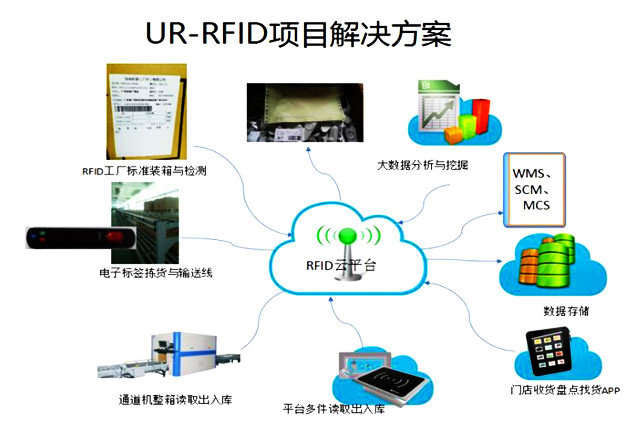 UR-RFID项目案例图