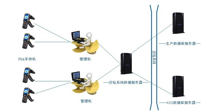 RFID设备巡检系统架构图