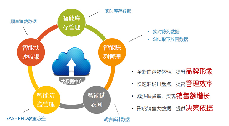 零售商和品牌商部署RFID系统有什么获益